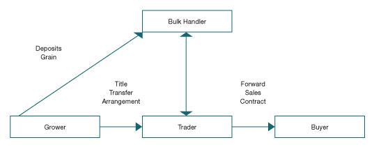 Australian grain trading transactions