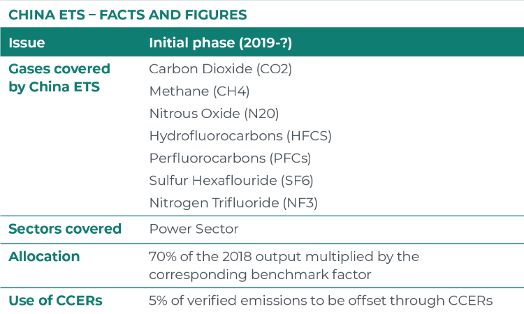 China ETS Facts and Figures