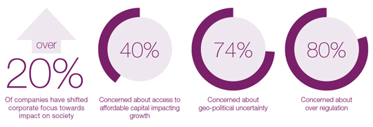Source: 19th PwC annual CEO survey, January 2016
