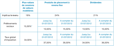 Taux dImposition