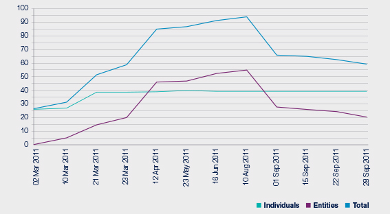 Individuals and entities designated under EU sanctions against Libya (March – September 2011)