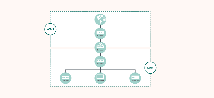 A simplified Local Area Network (LAN) which incorporates some of the systems and equipment above
