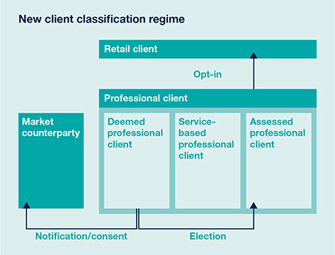 New client classification regime