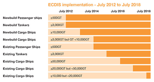 ECDIS implementation - July 2012 to July 2018