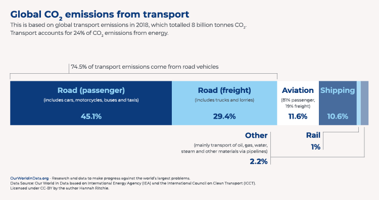 Global CO2 emissions from transport 