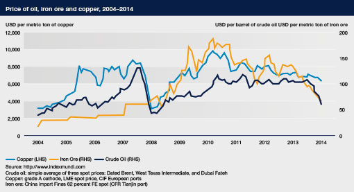 Price of oil, iron ore and copper, 2004–2014