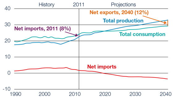Total U.S. natural gas production, consumption, and net imports in the Reference case, 1990-2040 (trillion cubic feet)